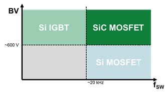 Power Converter Applications: Operating Voltage and Switching Frequency