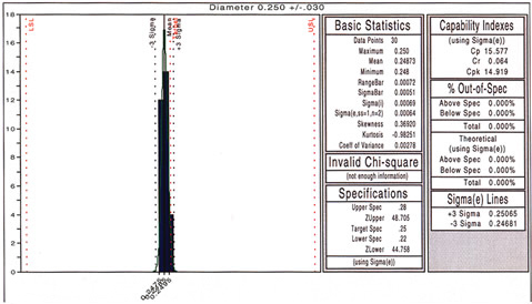 SPC is used throughout the thermistor manufacturing process